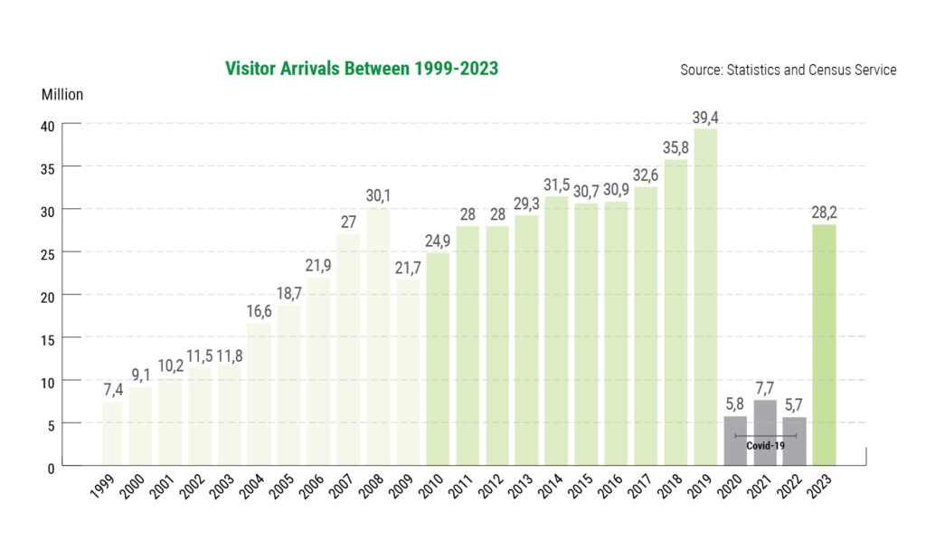 Visitor Arrivals Between 1999-2023