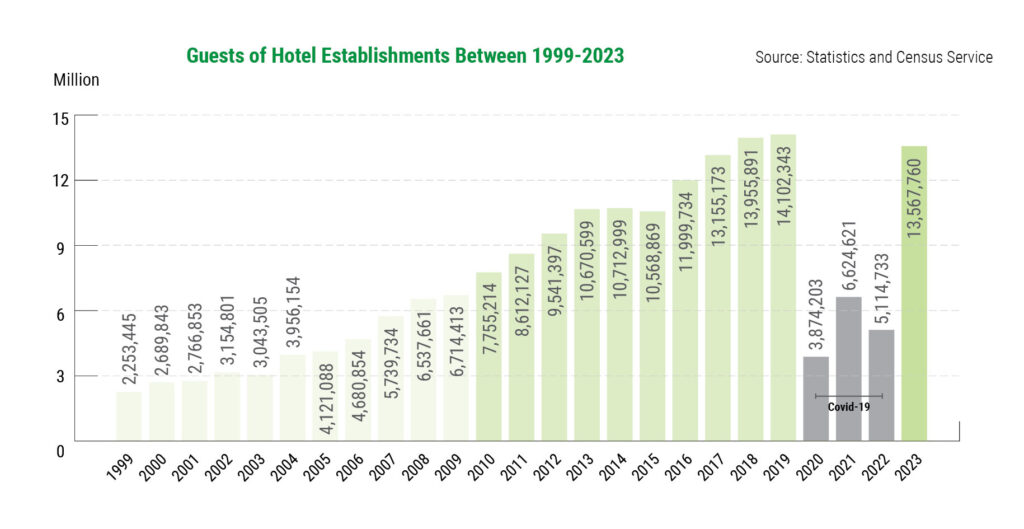 Guests of Hotel Establishments Between 1999-2023