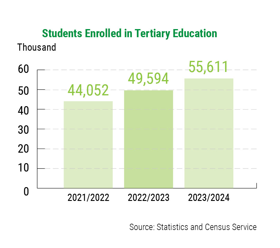 Students Enrolled in Tertiary Education