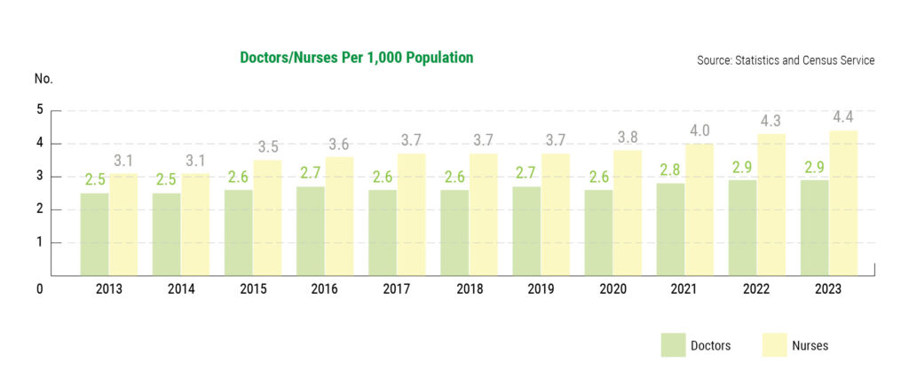 Doctors/Nurses Per 1,000 Population