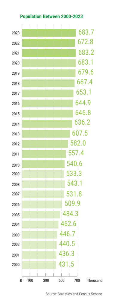 Population Between 2000-2023